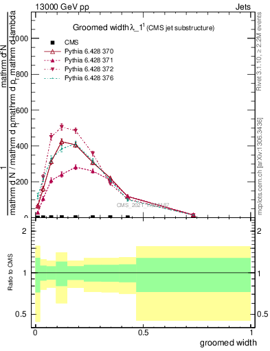Plot of j.width.g in 13000 GeV pp collisions
