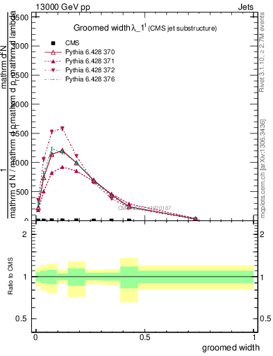 Plot of j.width.g in 13000 GeV pp collisions