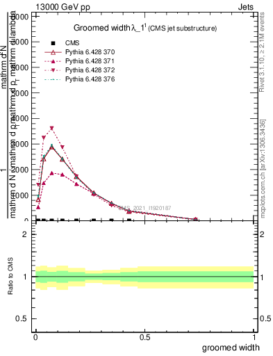 Plot of j.width.g in 13000 GeV pp collisions