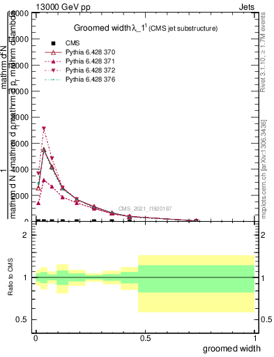 Plot of j.width.g in 13000 GeV pp collisions