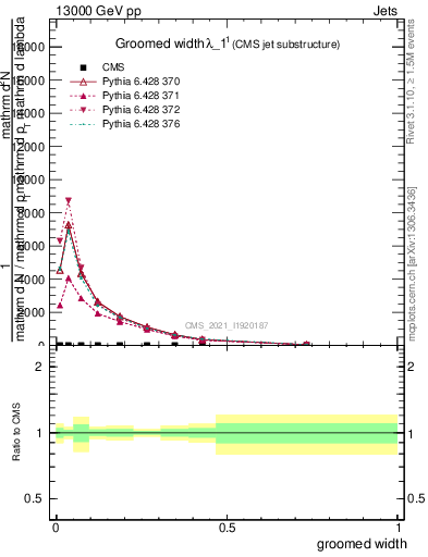 Plot of j.width.g in 13000 GeV pp collisions