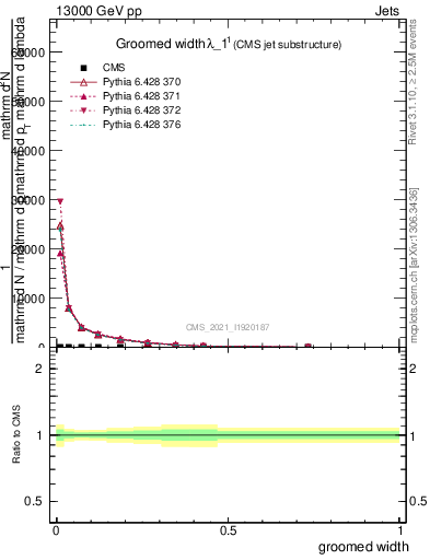 Plot of j.width.g in 13000 GeV pp collisions