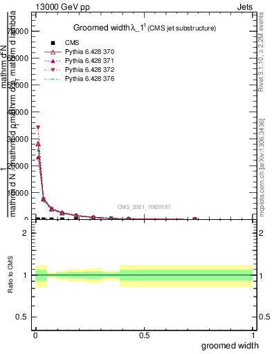Plot of j.width.g in 13000 GeV pp collisions