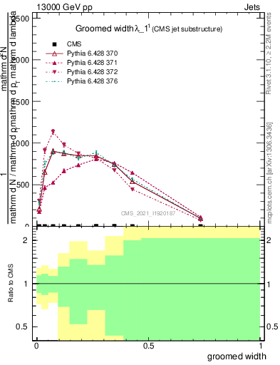Plot of j.width.g in 13000 GeV pp collisions