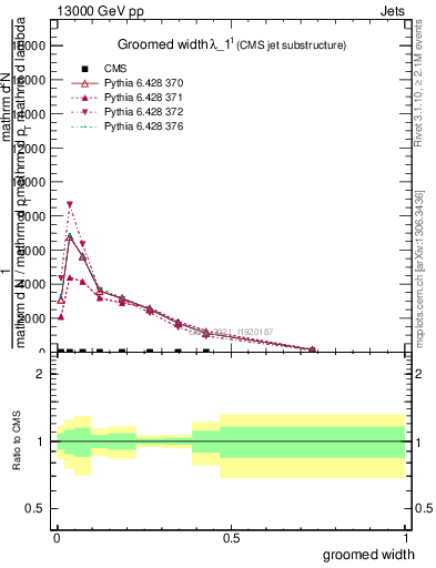 Plot of j.width.g in 13000 GeV pp collisions