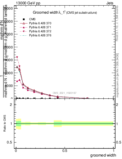 Plot of j.width.g in 13000 GeV pp collisions