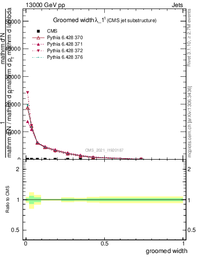 Plot of j.width.g in 13000 GeV pp collisions