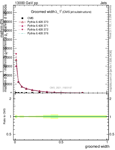 Plot of j.width.g in 13000 GeV pp collisions