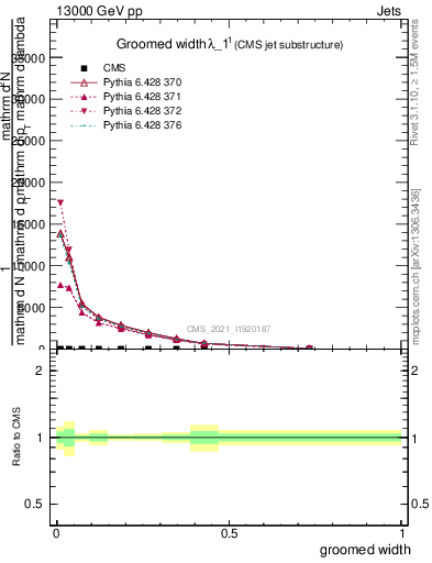 Plot of j.width.g in 13000 GeV pp collisions
