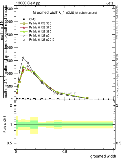 Plot of j.width.g in 13000 GeV pp collisions