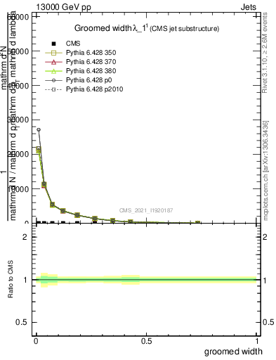 Plot of j.width.g in 13000 GeV pp collisions