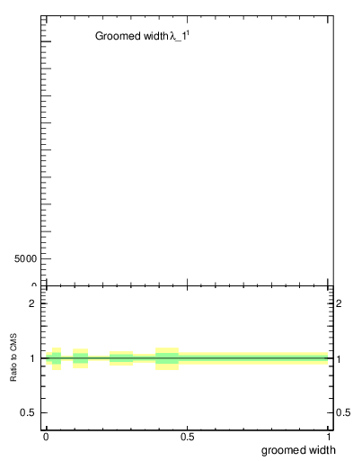 Plot of j.width.g in 13000 GeV pp collisions