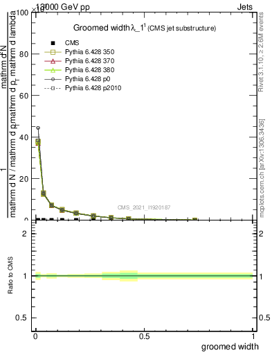 Plot of j.width.g in 13000 GeV pp collisions