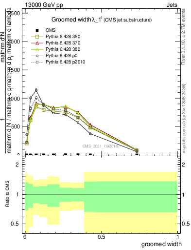 Plot of j.width.g in 13000 GeV pp collisions