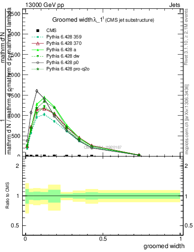 Plot of j.width.g in 13000 GeV pp collisions