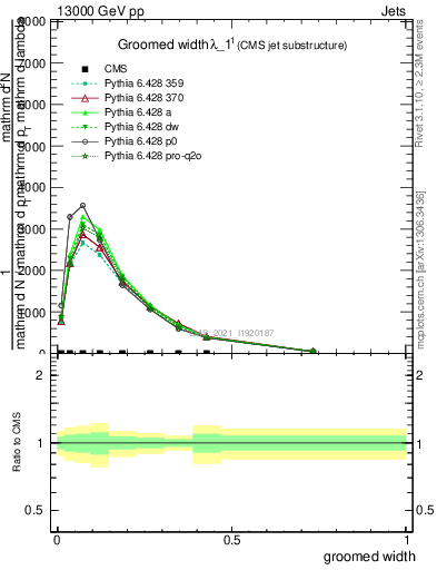 Plot of j.width.g in 13000 GeV pp collisions