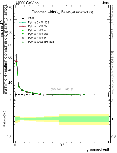 Plot of j.width.g in 13000 GeV pp collisions