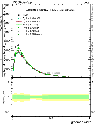 Plot of j.width.g in 13000 GeV pp collisions