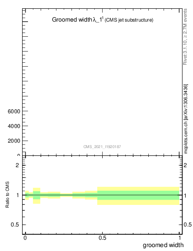 Plot of j.width.g in 13000 GeV pp collisions