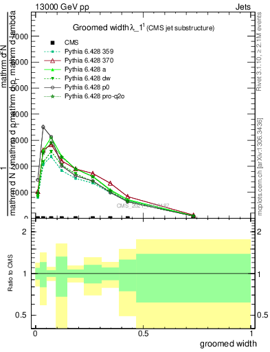 Plot of j.width.g in 13000 GeV pp collisions