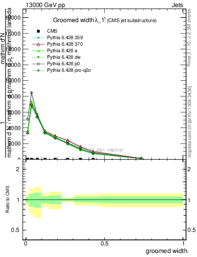 Plot of j.width.g in 13000 GeV pp collisions