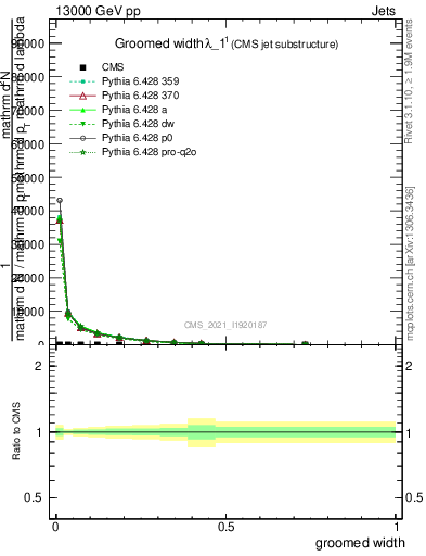 Plot of j.width.g in 13000 GeV pp collisions