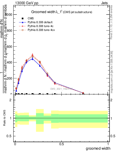 Plot of j.width.g in 13000 GeV pp collisions