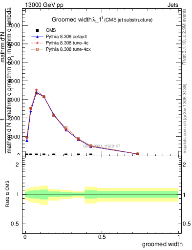Plot of j.width.g in 13000 GeV pp collisions