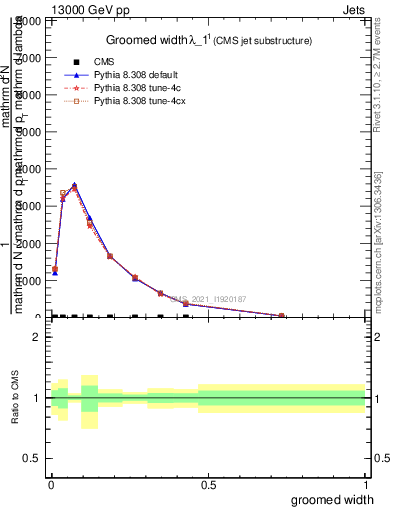 Plot of j.width.g in 13000 GeV pp collisions