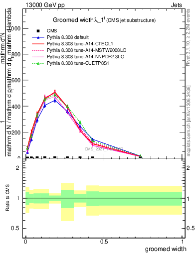 Plot of j.width.g in 13000 GeV pp collisions