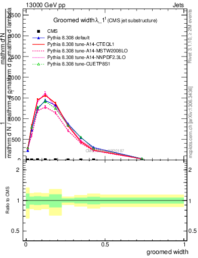 Plot of j.width.g in 13000 GeV pp collisions