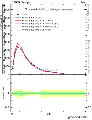Plot of j.width.g in 13000 GeV pp collisions