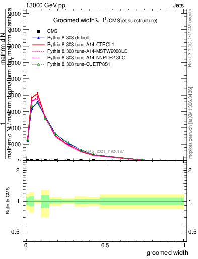 Plot of j.width.g in 13000 GeV pp collisions