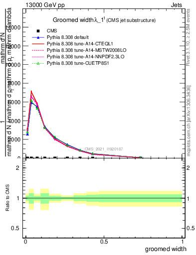 Plot of j.width.g in 13000 GeV pp collisions