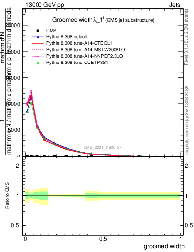 Plot of j.width.g in 13000 GeV pp collisions