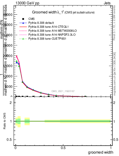 Plot of j.width.g in 13000 GeV pp collisions