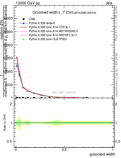 Plot of j.width.g in 13000 GeV pp collisions