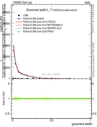 Plot of j.width.g in 13000 GeV pp collisions