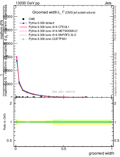 Plot of j.width.g in 13000 GeV pp collisions