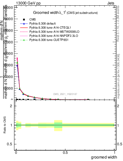 Plot of j.width.g in 13000 GeV pp collisions