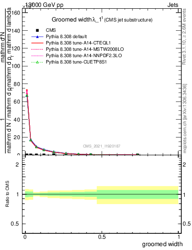 Plot of j.width.g in 13000 GeV pp collisions