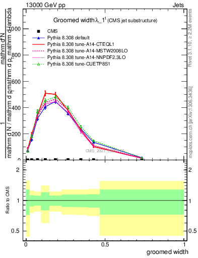 Plot of j.width.g in 13000 GeV pp collisions