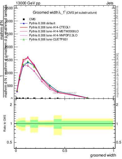 Plot of j.width.g in 13000 GeV pp collisions