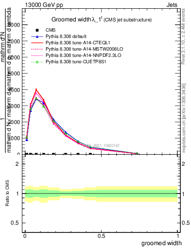 Plot of j.width.g in 13000 GeV pp collisions