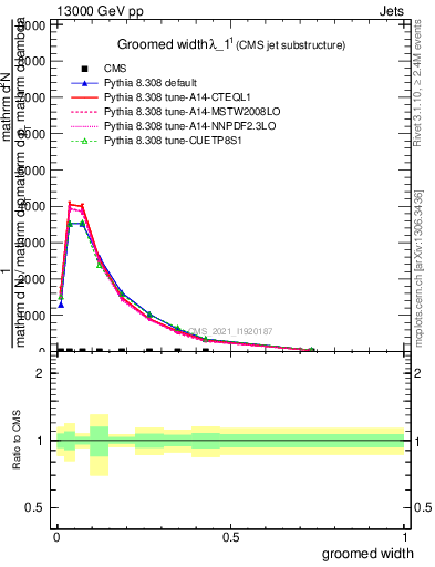 Plot of j.width.g in 13000 GeV pp collisions