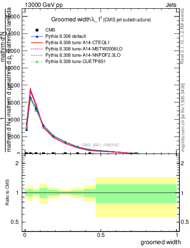 Plot of j.width.g in 13000 GeV pp collisions
