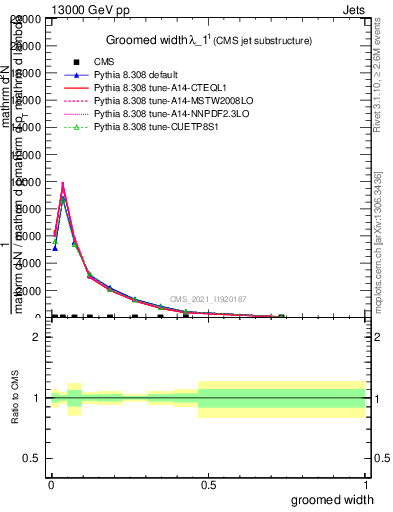Plot of j.width.g in 13000 GeV pp collisions