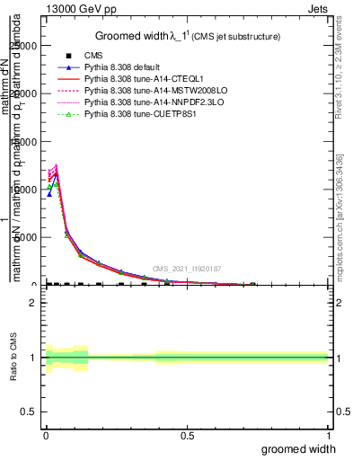 Plot of j.width.g in 13000 GeV pp collisions