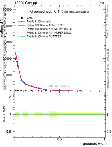 Plot of j.width.g in 13000 GeV pp collisions