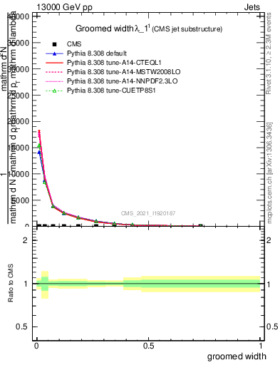 Plot of j.width.g in 13000 GeV pp collisions